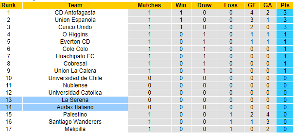 Nhận định Audax Italiano vs La Serena, 06h00 ngày 31/3 - Ảnh 4