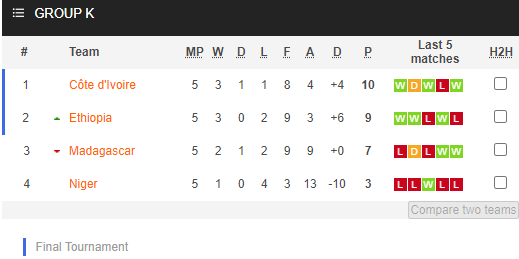 Nhận định Bờ biển Ngà vs Ethiopia, 20h00 ngày 30/3 - Ảnh 4