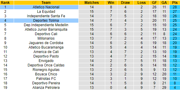 Nhận định Deportes Tolima vs Atletico Nacional, 06h00 ngày 31/3 - Ảnh 4