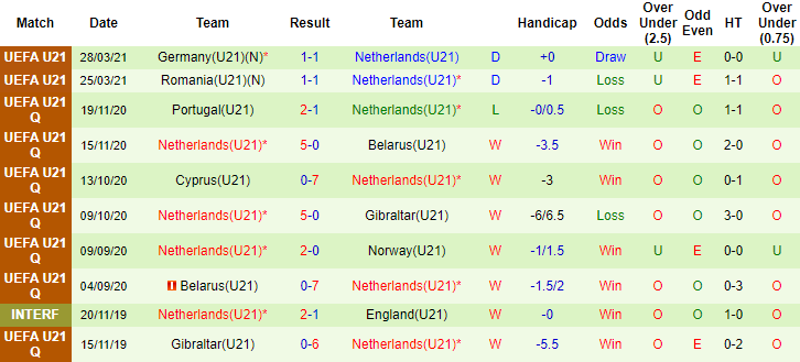 Nhận định Hungary U21 vs Hà Lan U21, 23h ngày 30/3 - Ảnh 1