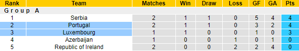 Nhận định Luxembourg vs Bồ Đào Nha, 1h45 ngày 31/3 - Ảnh 3