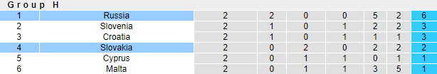 Soi kèo phạt góc/ tài xỉu vòng loại World Cup 30/3: Slovakia vs Nga - Ảnh 4