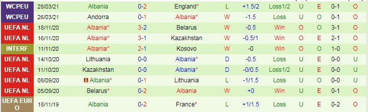 Kèo bóng đá vòng loại World Cup hôm nay 31/3: San Marino vs Albania - Ảnh 3