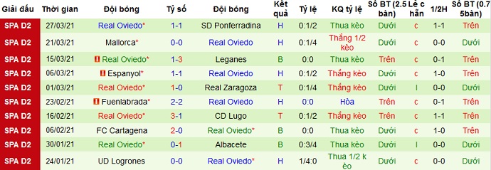 Nhận định Alcorcón vs Oviedo, 0h00 ngày 31/3 - Ảnh 4