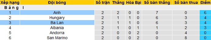 Nhận định Anh vs Ba Lan, 1h45 ngày 1/4 - Ảnh 1