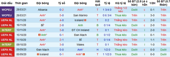 Nhận định Anh vs Ba Lan, 1h45 ngày 1/4 - Ảnh 2