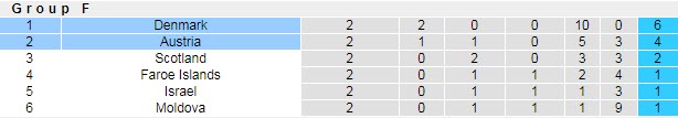 Nhận định Áo vs Đan Mạch, 1h45 ngày 1/4 - Ảnh 5