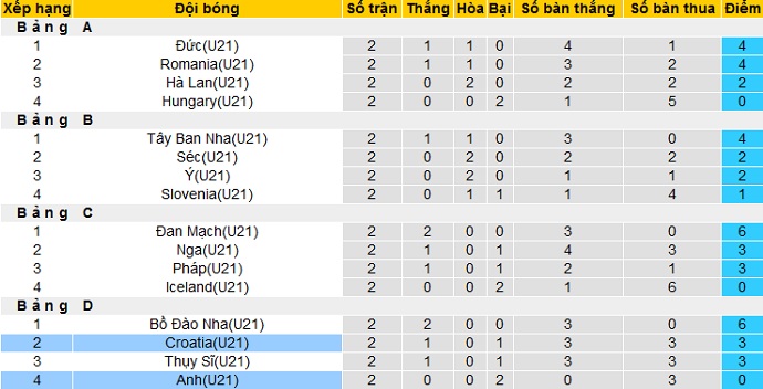 Nhận định Croatia U21 vs Anh U21, 23h00 ngày 31/3 - Ảnh 1