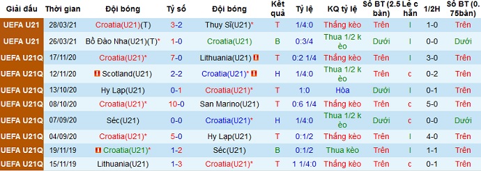 Nhận định Croatia U21 vs Anh U21, 23h00 ngày 31/3 - Ảnh 2
