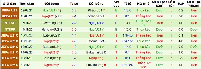 Nhận định Đan Mạch U21 vs Nga U21, 23h00 ngày 31/3 - Ảnh 4