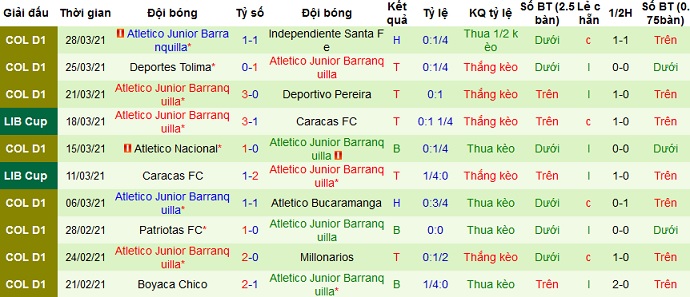 Nhận định Jaguares de Córdoba vs Junior Barranquilla, 7h05 ngày 31/3 - Ảnh 4