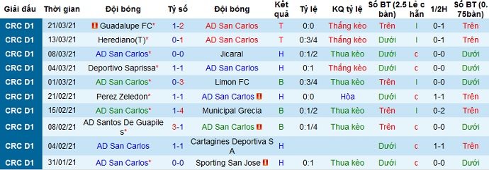 Nhận định San Carlos vs Alajuelense, 8h00 ngày 31/3 - Ảnh 2