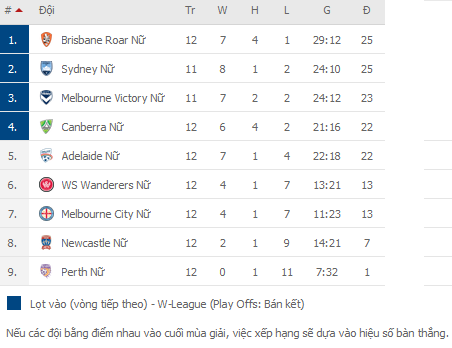 Nhận định Sydney FC (W) vs Melbourne Victory (W), 15h35 ngày 31/3 - Ảnh 1