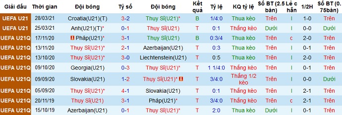 Nhận định Thụy Sỹ U21 vs Bồ Đào Nha U21, 23h00 ngày 31/3 - Ảnh 2