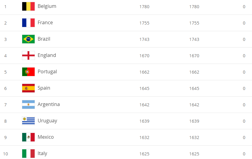 BXH FIFA cập nhật mới nhất sau v&ograve;ng loại World Cup th&aacute;ng 3/2021 - Ảnh 3