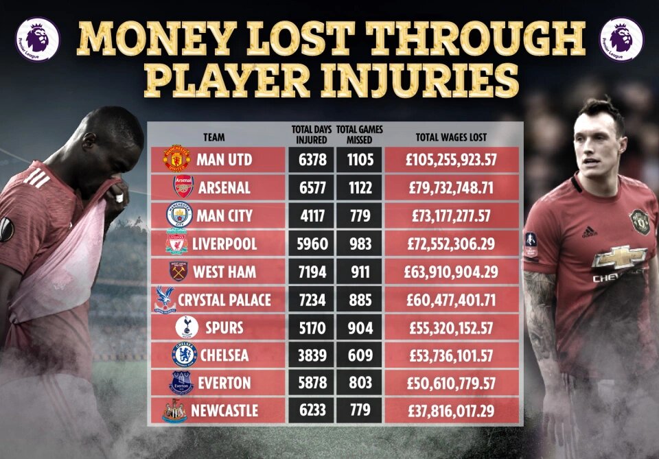 MU dẫn đầu Ngoại hạng Anh về tiền lương trả cho các ‘thương binh’ - Ảnh 1