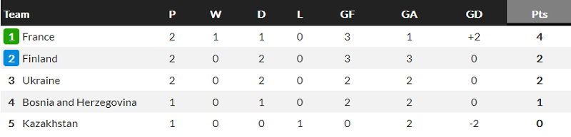 Nhận định Bosnia-Herzegovina vs Pháp, 1h45 ngày 1/4 - Ảnh 5