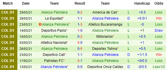 Nhận định Boyaca Chico vs Alianza Petrolera, 06h00 ngày 2/4 - Ảnh 3