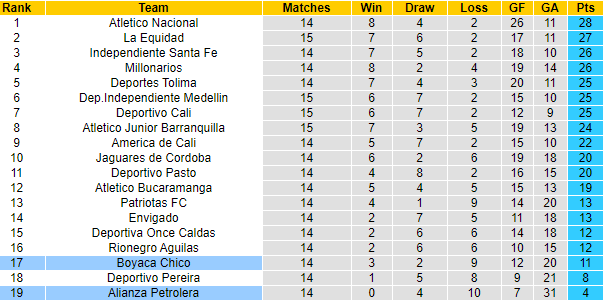 Nhận định Boyaca Chico vs Alianza Petrolera, 06h00 ngày 2/4 - Ảnh 4