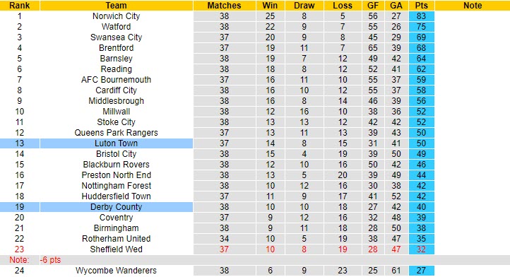 Nhận định Derby County vs Luton Town, 21h00 ngày 2/4 - Ảnh 4