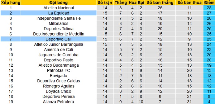 Nhận định La Equidad vs Deportivo Cali, 8h05 ngày 2/4 - Ảnh 1