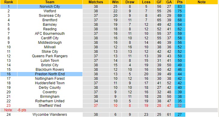 Nhận định Preston vs Norwich, 21h00 ngày 2/4 - Ảnh 4