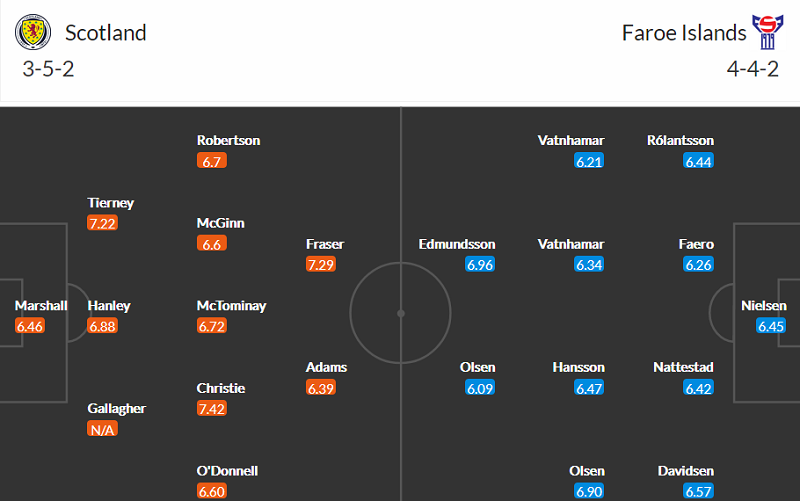 Nhận định Scotland vs Faroe, 1h45 ngày 1/4 - Ảnh 4