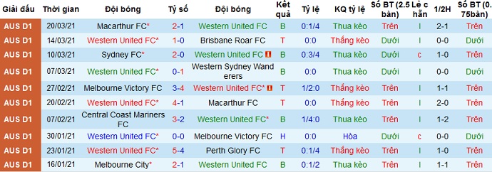 Nhận định Western United vs Melbourne City, 13h35 ngày 1/4 - Ảnh 2