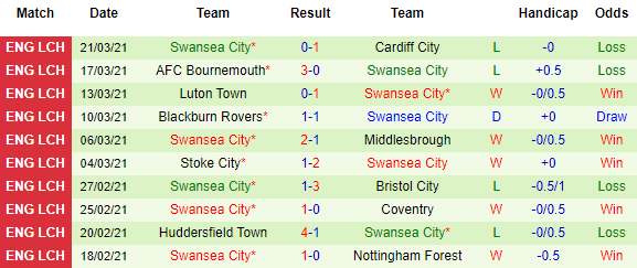 Nhận định Birmingham vs Swansea, 02h00 ngày 3/4 - Ảnh 3