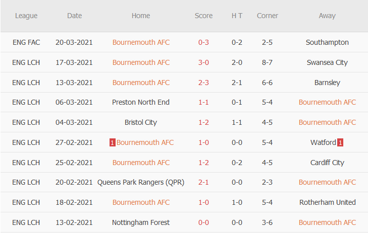 Nhận định Bournemouth vs Middlesbrough, 21h ngày 2/4 - Ảnh 1