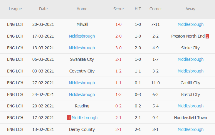 Nhận định Bournemouth vs Middlesbrough, 21h ngày 2/4 - Ảnh 5