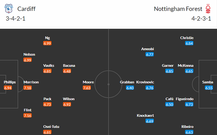 Nhận định Cardiff vs Nottingham Forest, 21h ngày 2/4 - Ảnh 3