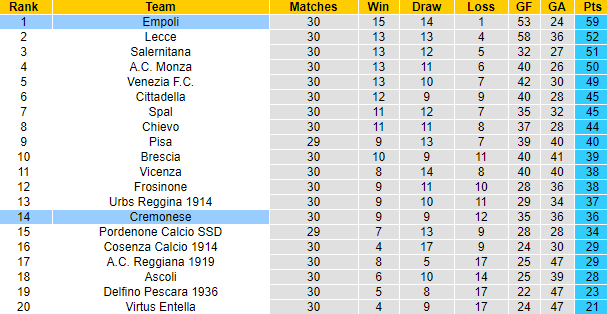Nhận định Cremonese vs Empoli, 23h ngày 2/4 - Ảnh 5