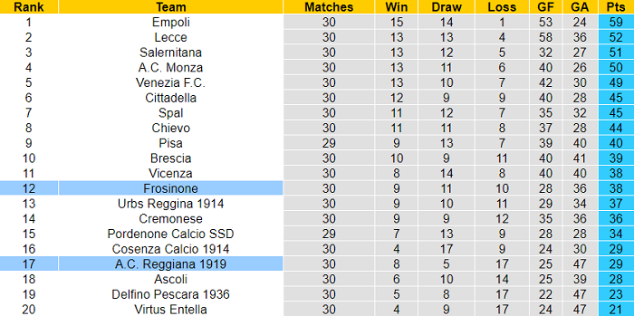 Nhận định Frosinone vs Reggiana, 22h ngày 2/4 - Ảnh 4