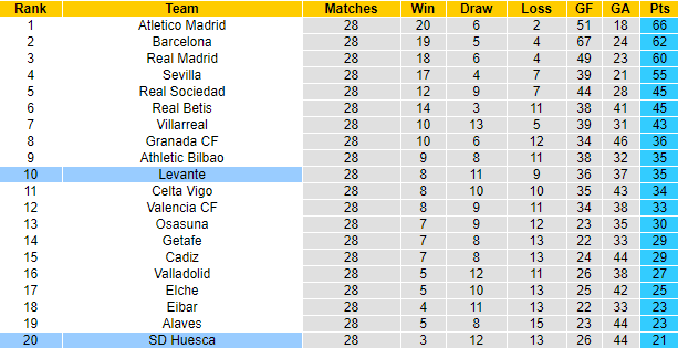 Nhận định Levante vs Huesca, 2h ngày 3/4 - Ảnh 4