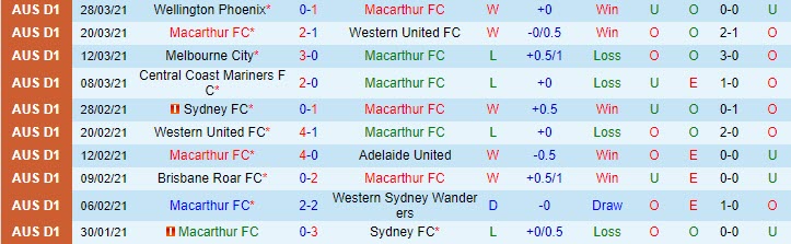Nhận định Macarthur vs Perth Glory, 14h05 ngày 2/4 - Ảnh 1