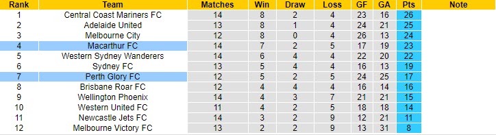 Nhận định Macarthur vs Perth Glory, 14h05 ngày 2/4 - Ảnh 3