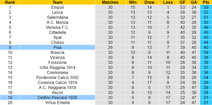 Nhận định Pescara vs Pisa, 22h ngày 2/4 - Ảnh 4