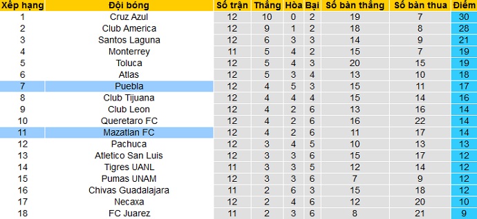 Nhận định Puebla FC vs Mazatlán FC, 8h30 ngày 3/4 - Ảnh 1