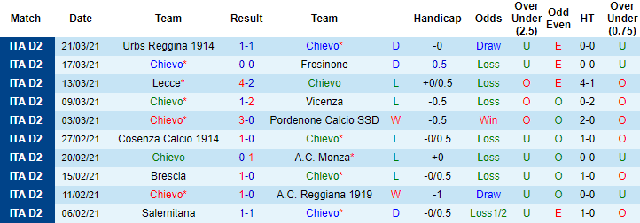 Soi kèo phạt góc/ tài xỉu hôm nay 2/4: Chievo vs SPAL - Ảnh 1