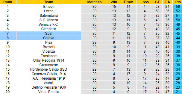 Soi kèo phạt góc/ tài xỉu hôm nay 2/4: Chievo vs SPAL - Ảnh 4