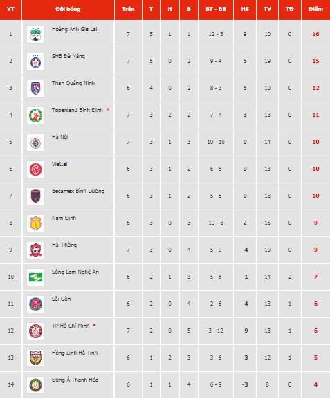 Bảng xếp hạng V.League 2021 tối nay 2/4: Văn To&agrave;n kh&ocirc;ng cho Đ&agrave; Nẵng cướp ng&ocirc;i đầu - Ảnh 1