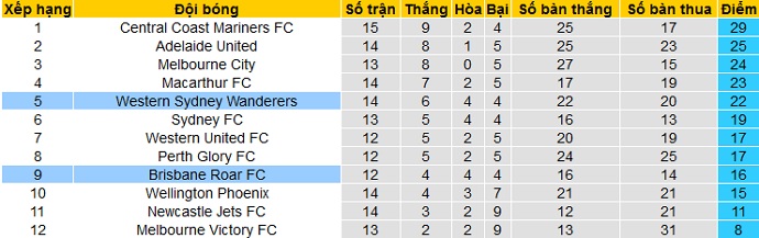 Nhận định Brisbane Roar vs Western Sydney, 15h05 ngày 3/4 - Ảnh 1