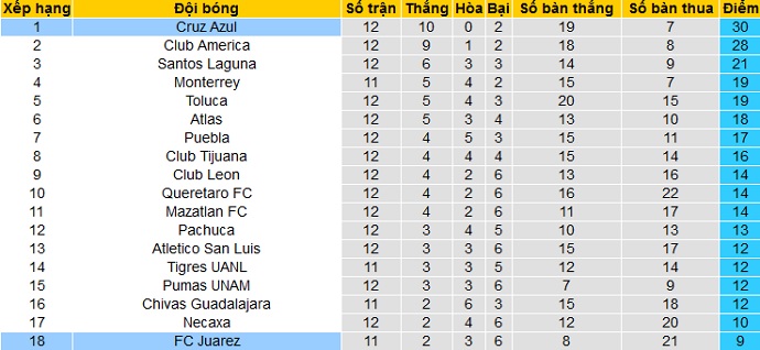 Nhận định FC Juárez vs Cruz Azul, 10h30 ngày 3/4 - Ảnh 1