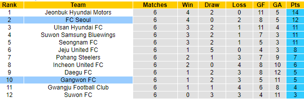 Nhận định FC Seoul vs Gangwon, 17h ngày 3/4 - Ảnh 4