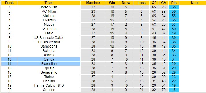 Nhận định Genoa vs Fiorentina, 20h00 ngày 3/4 - Ảnh 5