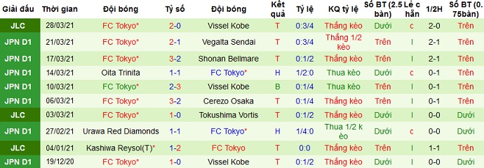 Nhận định Nagoya Grampus vs FC Tokyo, 12h00 ngày 3/4 - Ảnh 4