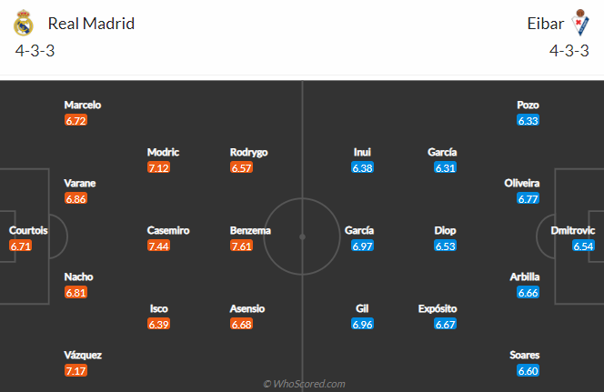 Nhận định Real Madrid vs Eibar, 21h15 ngày 3/4 - Ảnh 4