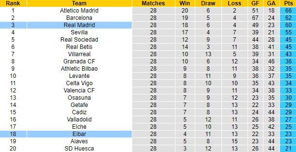 Nhận định Real Madrid vs Eibar, 21h15 ngày 3/4 - Ảnh 5