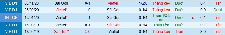 Viettel vs Sài Gòn, 19h15 ngày 3/4 - Ảnh 3